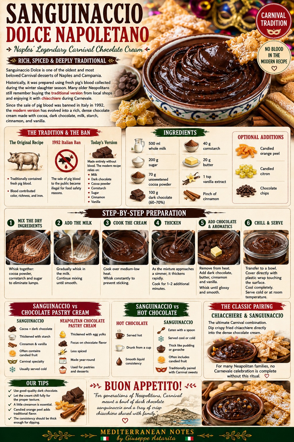 Sanguinaccio Dolce — infographic, Mediterranean Notes by Giuseppe Astarita